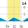 Amityville tide chart for Sunday, February 14, 2021