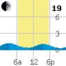 Amityville tide chart for Friday, February 19, 2021
