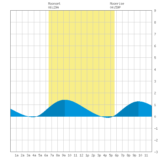 Amityville tide chart for Friday, February 26, 2021