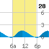 Amityville tide chart for Sunday, February 28, 2021