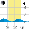 Amityville tide chart for Thursday, February 4, 2021