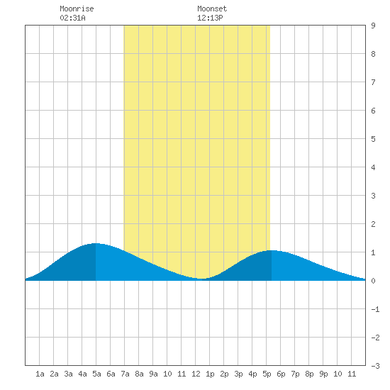 Amityville tide chart for Saturday, February 6, 2021