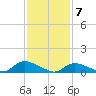 Amityville tide chart for Sunday, February 7, 2021