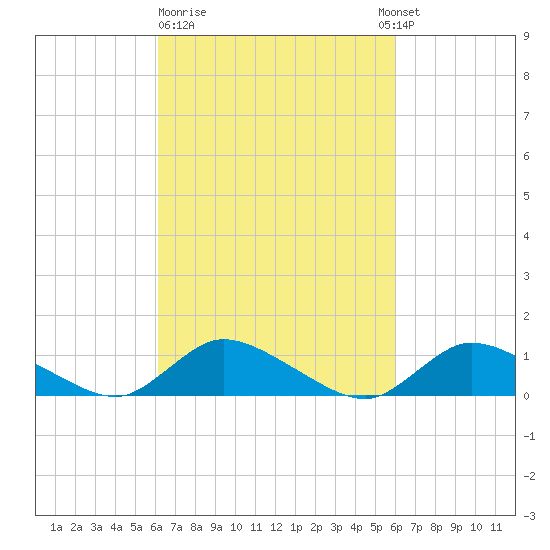 Amityville tide chart for Friday, March 12, 2021
