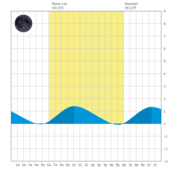 Amityville tide chart for Saturday, March 13, 2021