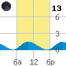 Amityville tide chart for Saturday, March 13, 2021