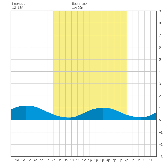 Amityville tide chart for Friday, March 19, 2021
