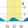 Amityville tide chart for Monday, March 1, 2021