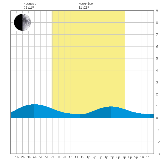 Amityville tide chart for Sunday, March 21, 2021