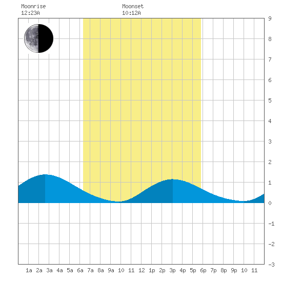 Amityville tide chart for Friday, March 5, 2021