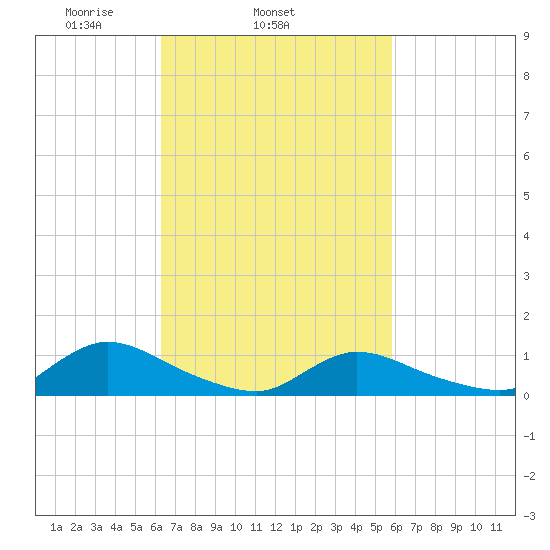 Amityville tide chart for Saturday, March 6, 2021