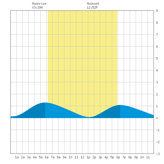 Amityville tide chart for Monday, March 8, 2021
