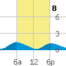 Amityville tide chart for Monday, March 8, 2021
