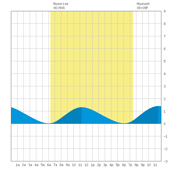Amityville tide chart for Monday, April 12, 2021