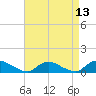 Amityville tide chart for Tuesday, April 13, 2021