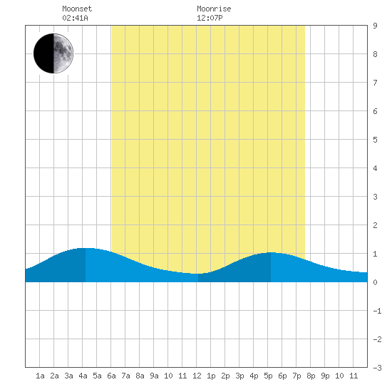 Amityville tide chart for Tuesday, April 20, 2021