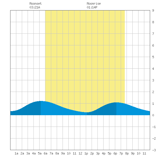 Amityville tide chart for Wednesday, April 21, 2021