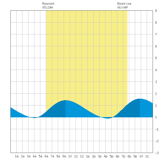 Amityville tide chart for Sunday, April 25, 2021