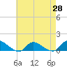 Amityville tide chart for Wednesday, April 28, 2021