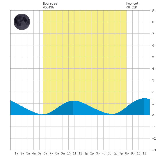 Amityville tide chart for Tuesday, May 11, 2021