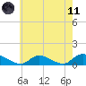 Amityville tide chart for Tuesday, May 11, 2021