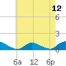 Amityville tide chart for Wednesday, May 12, 2021