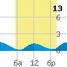 Amityville tide chart for Thursday, May 13, 2021