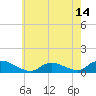 Amityville tide chart for Friday, May 14, 2021