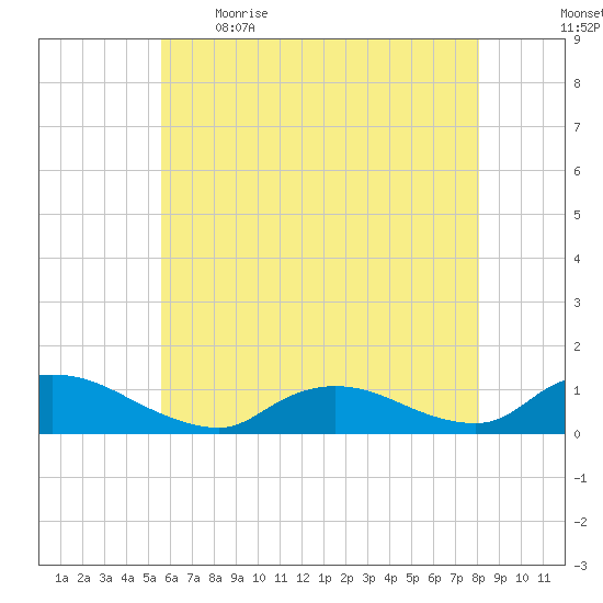 Amityville tide chart for Saturday, May 15, 2021