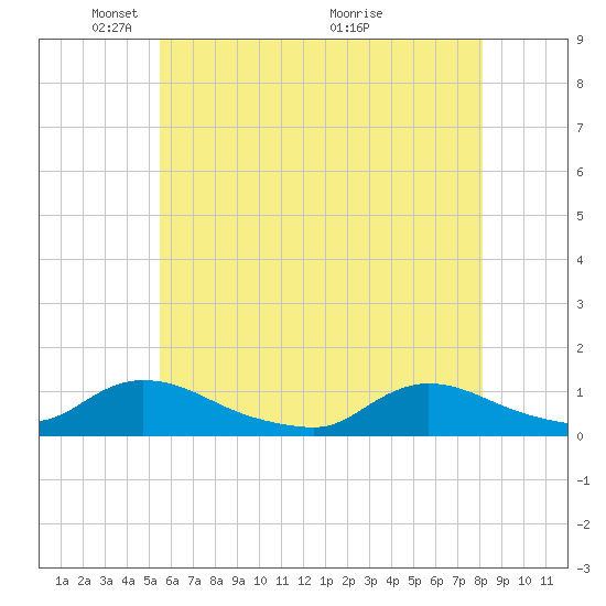 Amityville tide chart for Thursday, May 20, 2021