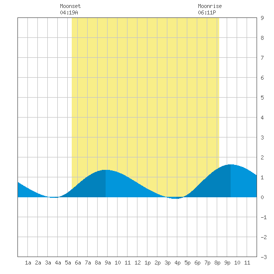 Amityville tide chart for Monday, May 24, 2021