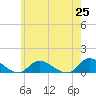 Amityville tide chart for Tuesday, May 25, 2021
