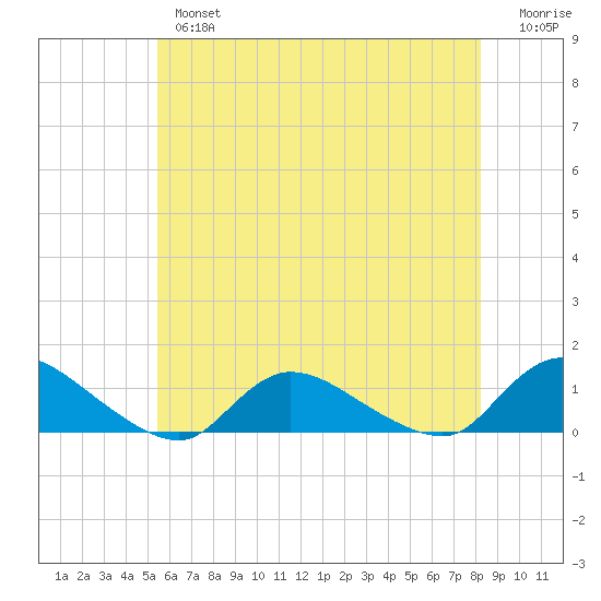 Amityville tide chart for Thursday, May 27, 2021