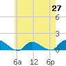 Amityville tide chart for Thursday, May 27, 2021