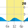 Amityville tide chart for Friday, May 28, 2021
