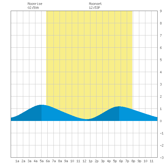 Amityville tide chart for Tuesday, May 4, 2021