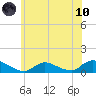 Amityville tide chart for Thursday, June 10, 2021