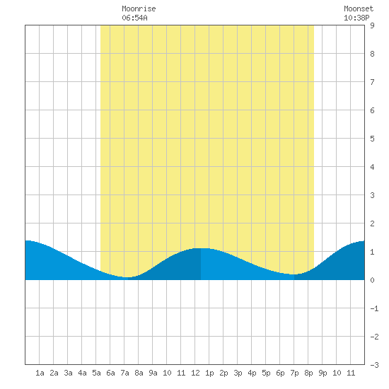 Amityville tide chart for Saturday, June 12, 2021