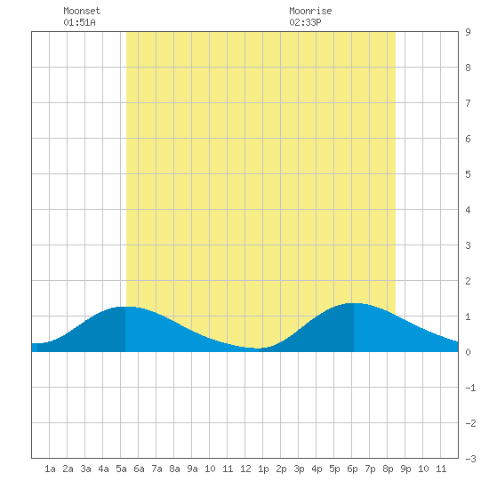 Amityville tide chart for Saturday, June 19, 2021