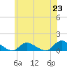 Amityville tide chart for Wednesday, June 23, 2021