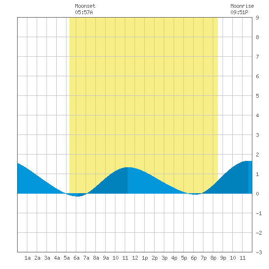 Amityville tide chart for Friday, June 25, 2021