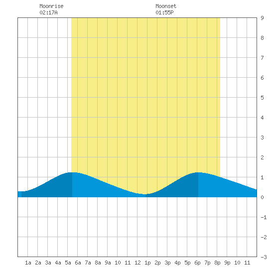 Amityville tide chart for Thursday, June 3, 2021