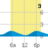Amityville tide chart for Thursday, June 3, 2021