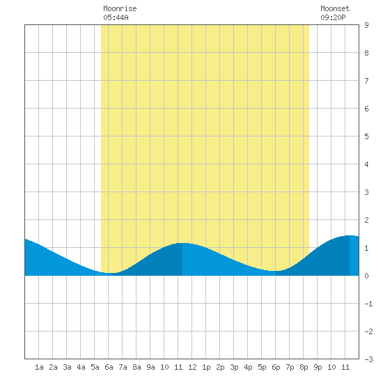Amityville tide chart for Saturday, July 10, 2021