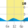 Amityville tide chart for Saturday, July 10, 2021