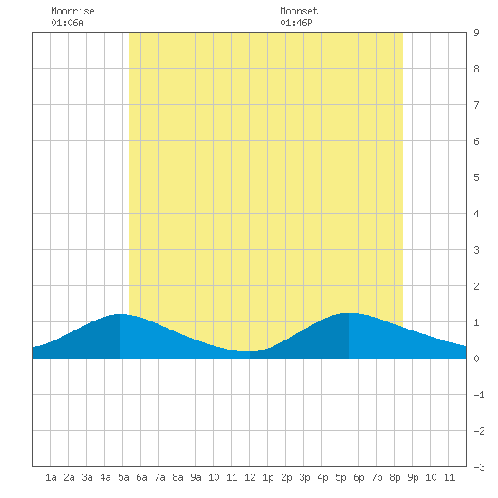 Amityville tide chart for Friday, July 2, 2021