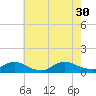 Amityville tide chart for Friday, July 30, 2021