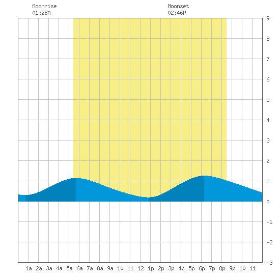 Amityville tide chart for Saturday, July 3, 2021
