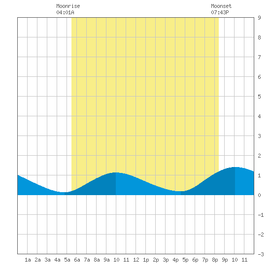 Amityville tide chart for Thursday, July 8, 2021