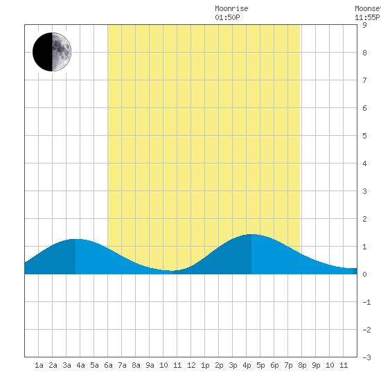 Amityville tide chart for Sunday, August 15, 2021